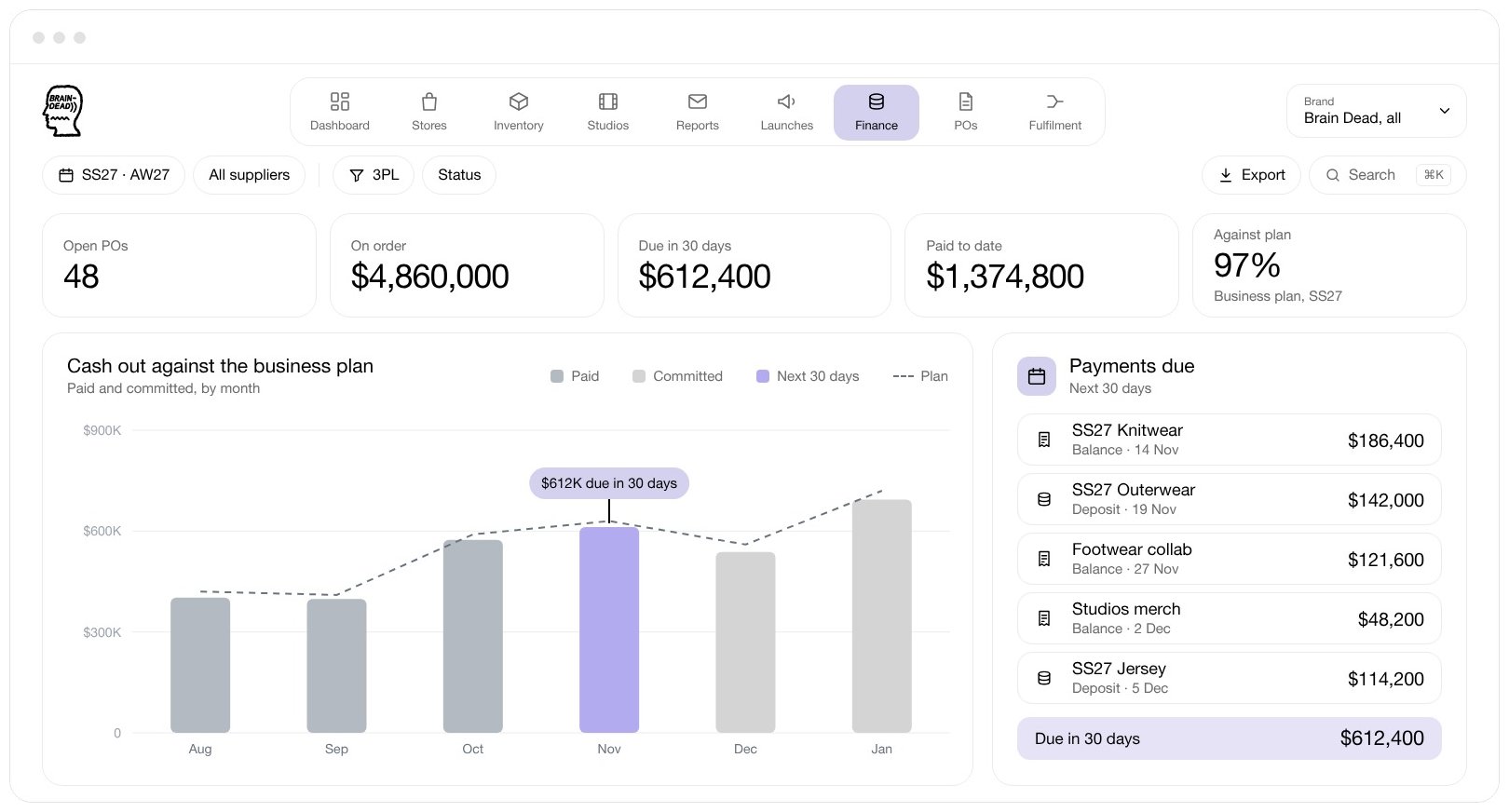 The Production and PO manager’s financial overview: open POs, on order, due in 30 days, paid to date and against plan, cash out by month against the business plan, and the payments due.