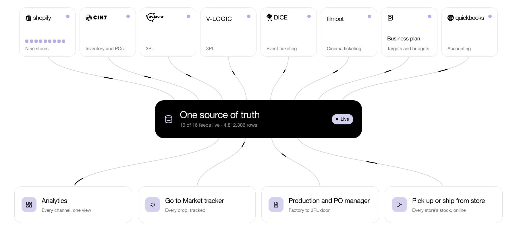 Shopify, Cin7, NRI, V-Logic, DICE, Filmbot, the business plan and QuickBooks connected to one source of truth with all 16 feeds live, feeding four apps: Analytics, Go to Market tracker, Production and PO manager, and Buy online, pick up or ship from store.