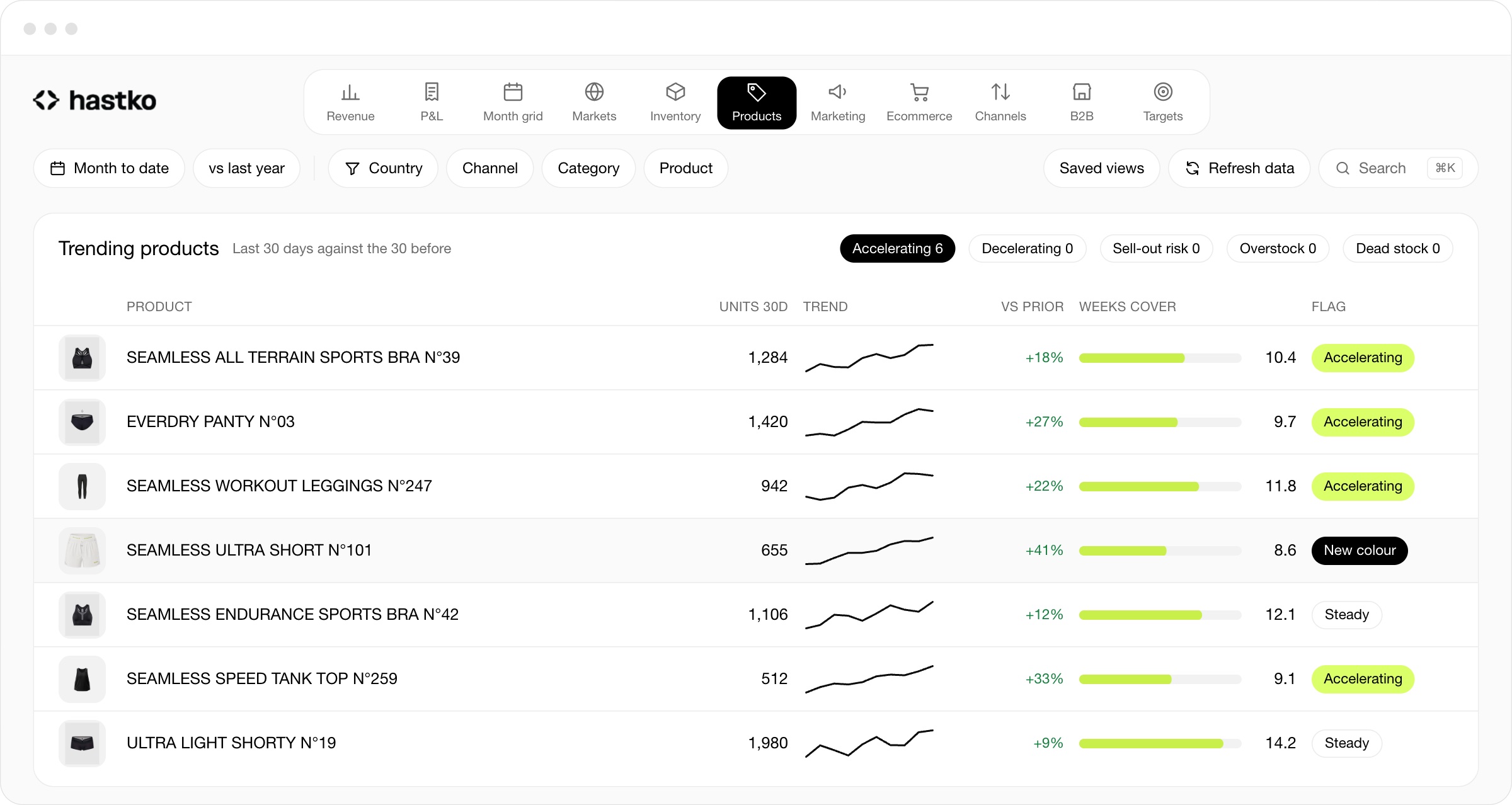 Analytics trending products: units over 30 days, trend lines, growth, weeks of cover and flags such as Accelerating for seven Hastko products.