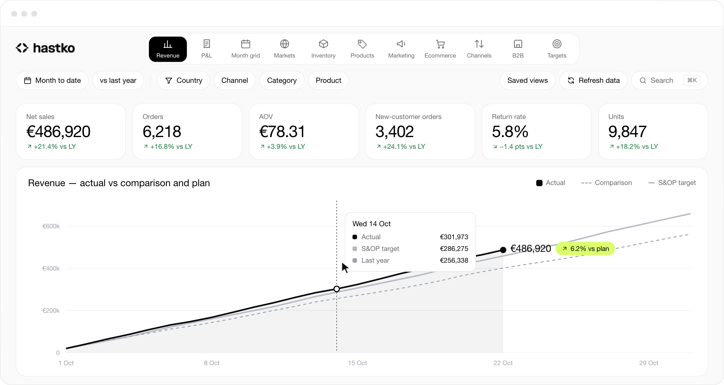 Analytics revenue page: net sales, orders, AOV, new-customer orders, return rate and units against last year, and month-to-date revenue 6.2% ahead of the S&OP target.