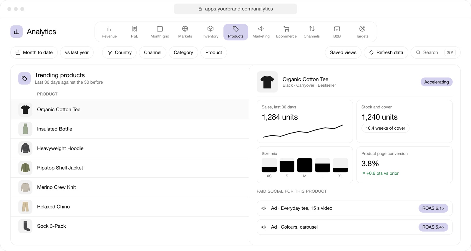 Analytics trending products, with the Organic Cotton Tee's own page: 1,284 units in 30 days, 10.4 weeks of cover, size mix, conversion and its paid social ads.