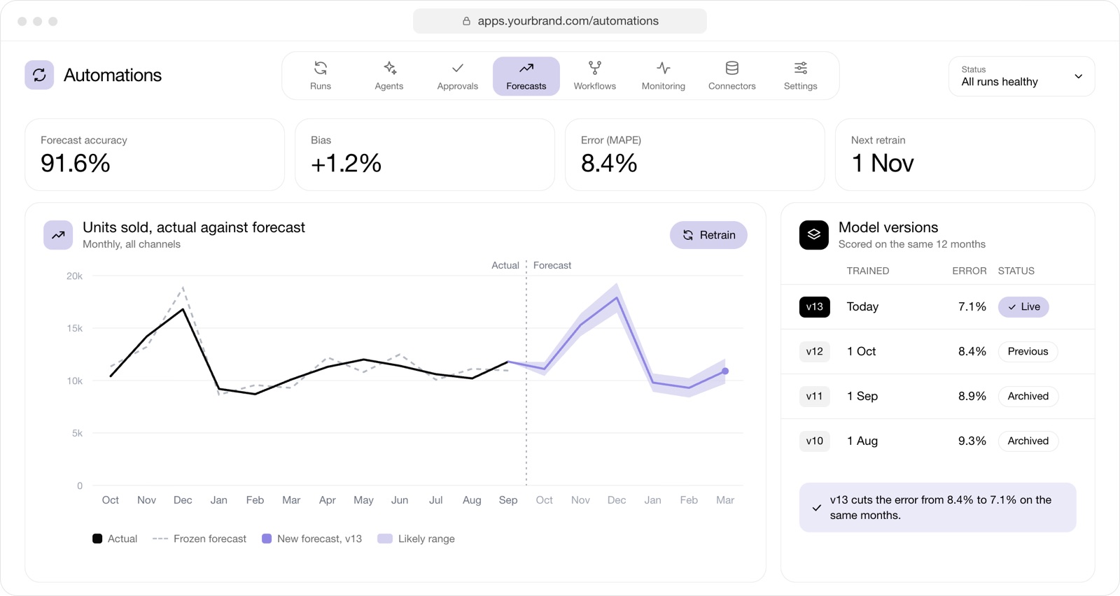 Automations: a demand forecasting model scored against actuals and retrained, with its accuracy and versions.
