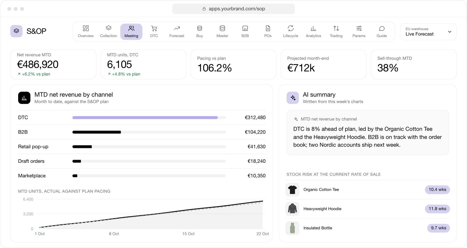 S&OP weekly meeting: net revenue month to date 6.2% ahead of plan, revenue by channel, units against plan pacing, an AI summary and the products with the least stock cover.